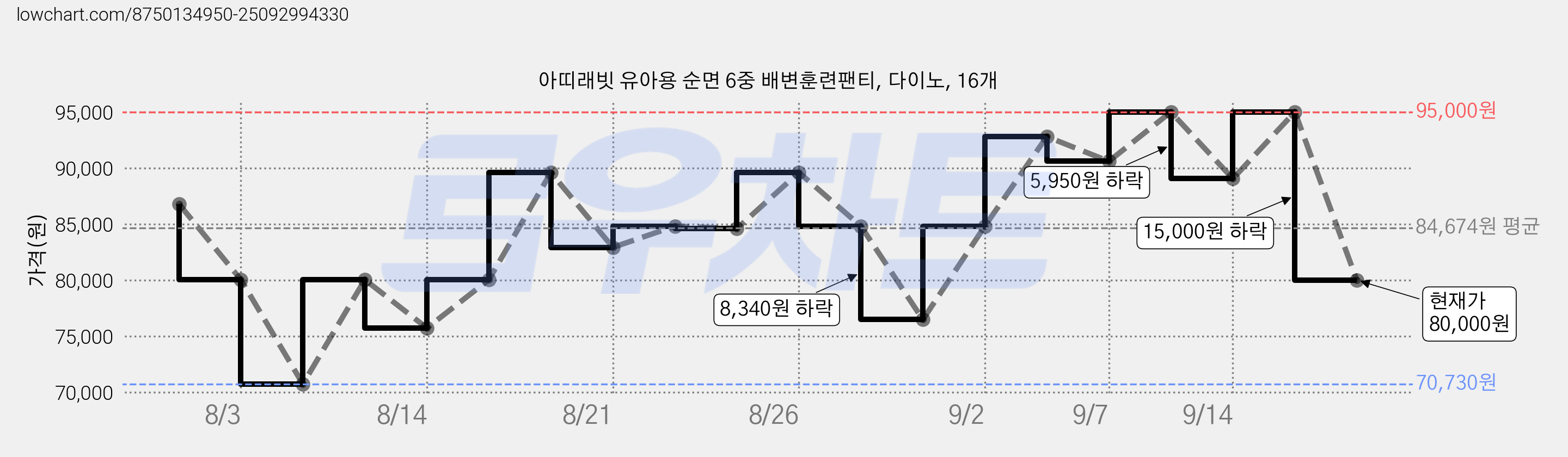 아띠래빗 유아용 순면 6중 배변훈련팬티, 다이노, 16개 가격 변동 차트, 현재가 80,000원, 관측 최저가 70,730원