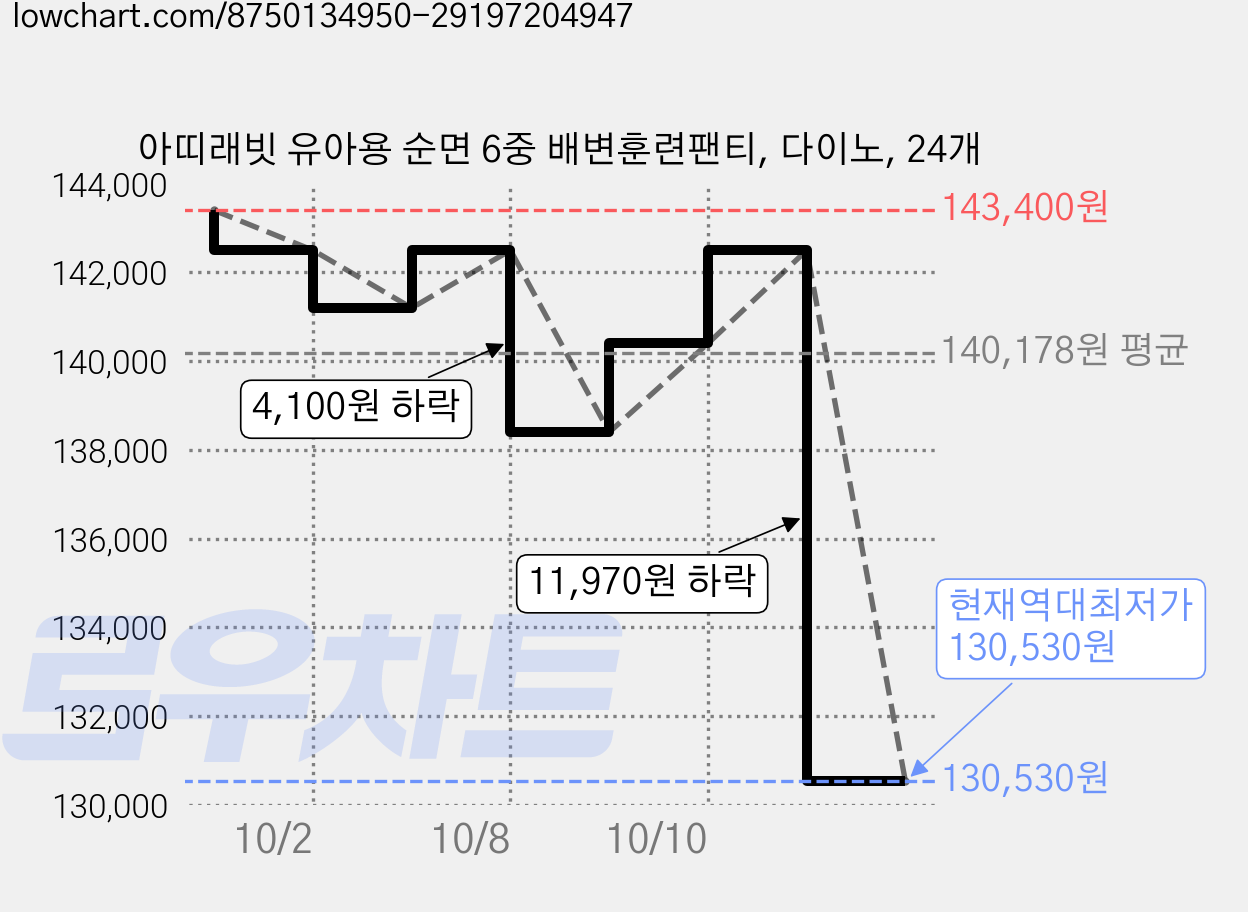 아띠래빗 유아용 순면 6중 배변훈련팬티, 다이노, 24개 가격 변동 차트, 현재가 130,530원, 역대최저가