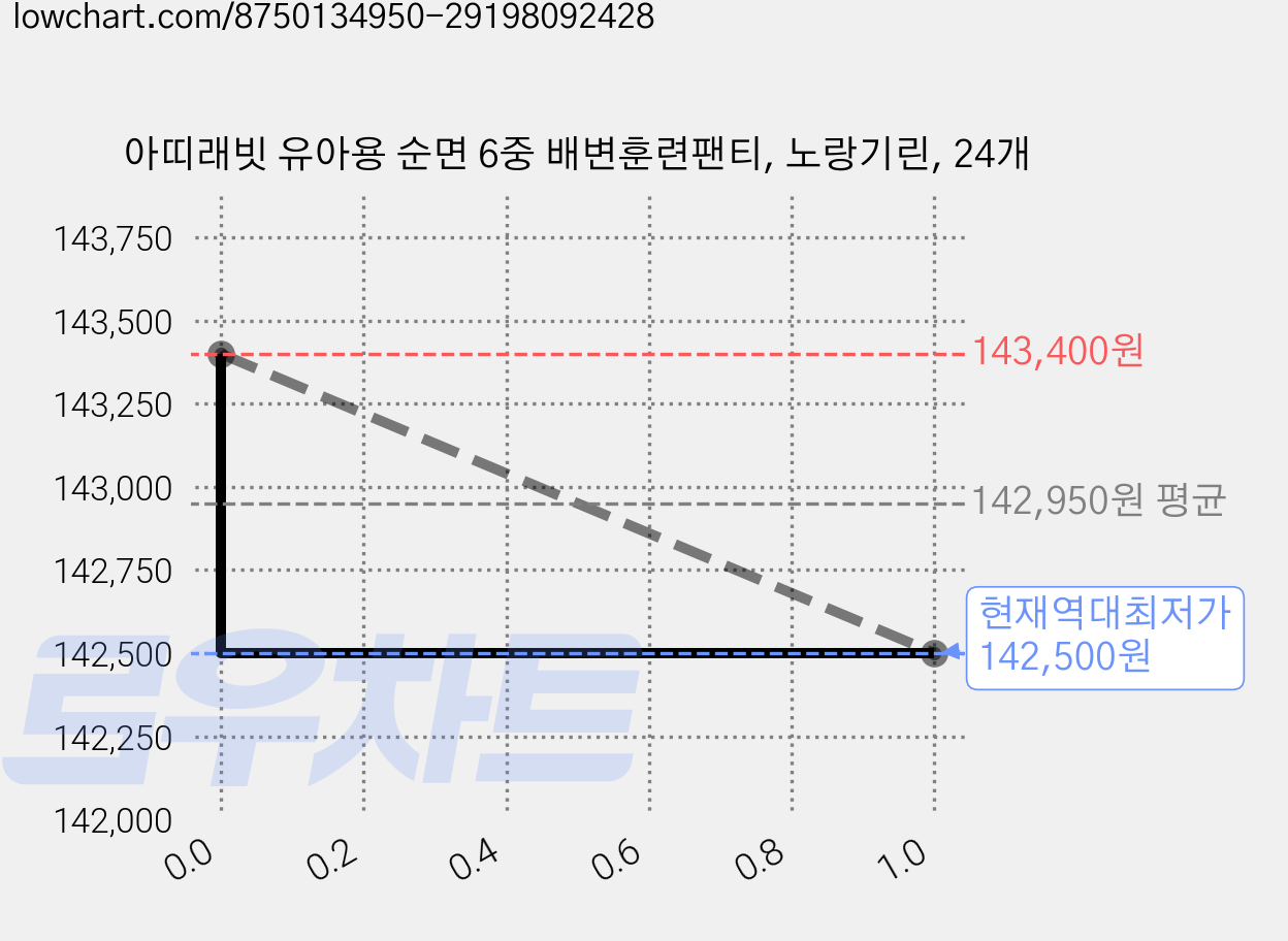 아띠래빗 유아용 순면 6중 배변훈련팬티, 노랑기린, 24개 가격 변동 차트, 현재가 142,500원, 역대최저가