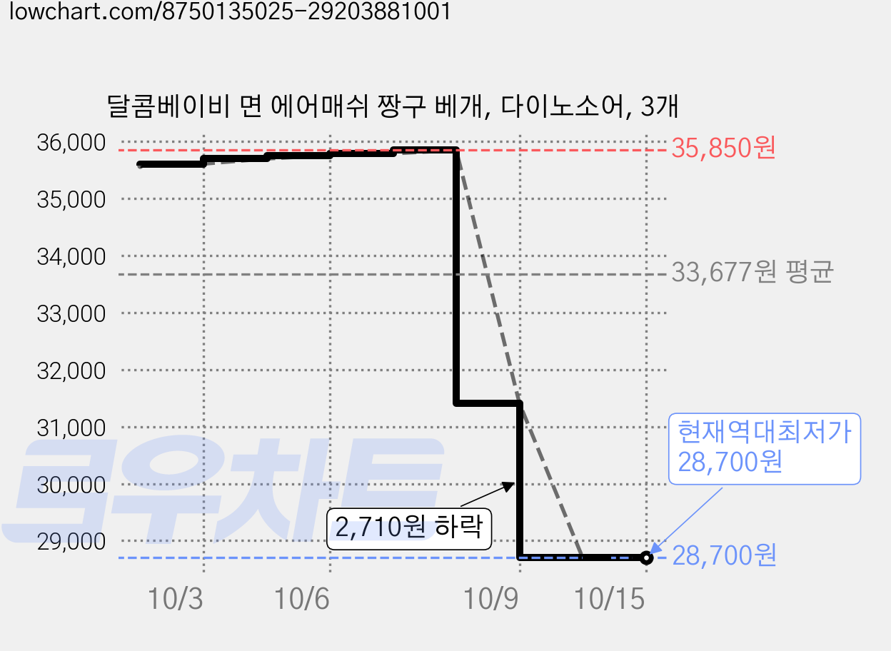 달콤베이비 면 에어매쉬 짱구 베개, 다이노소어, 3개 가격 변동 차트, 현재가 28,700원, 역대최저가