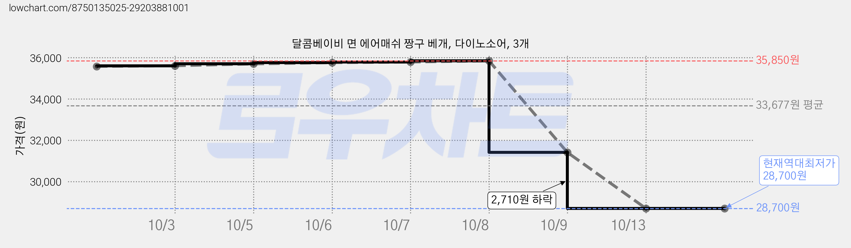 달콤베이비 면 에어매쉬 짱구 베개, 다이노소어, 3개 가격 변동 차트, 현재가 28,700원, 역대최저가