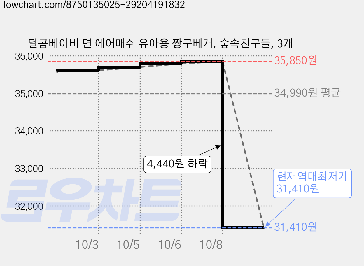 달콤베이비 면 에어매쉬 유아용 짱구베개, 숲속친구들, 3개 가격 변동 차트, 현재가 31,410원, 역대최저가