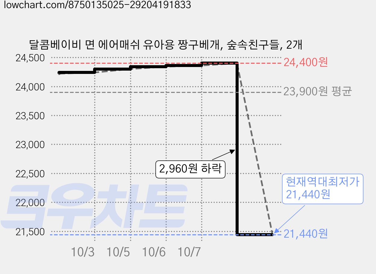 달콤베이비 면 에어매쉬 유아용 짱구베개, 숲속친구들, 2개 가격 변동 차트, 현재가 21,440원, 역대최저가