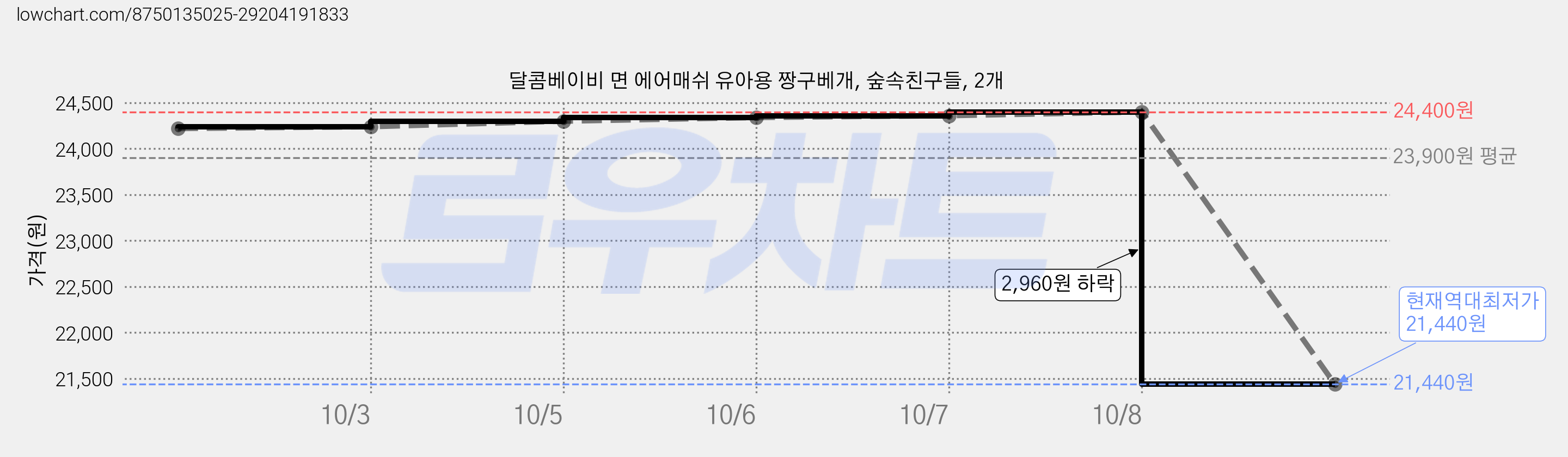 달콤베이비 면 에어매쉬 유아용 짱구베개, 숲속친구들, 2개 가격 변동 차트, 현재가 21,440원, 역대최저가