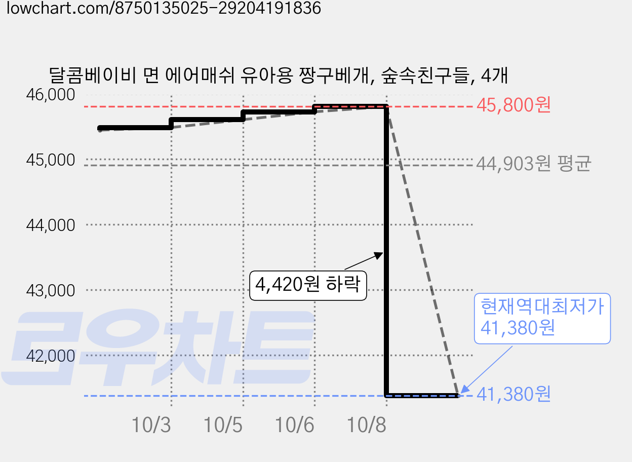 달콤베이비 면 에어매쉬 유아용 짱구베개, 숲속친구들, 4개 가격 변동 차트, 현재가 41,380원, 역대최저가