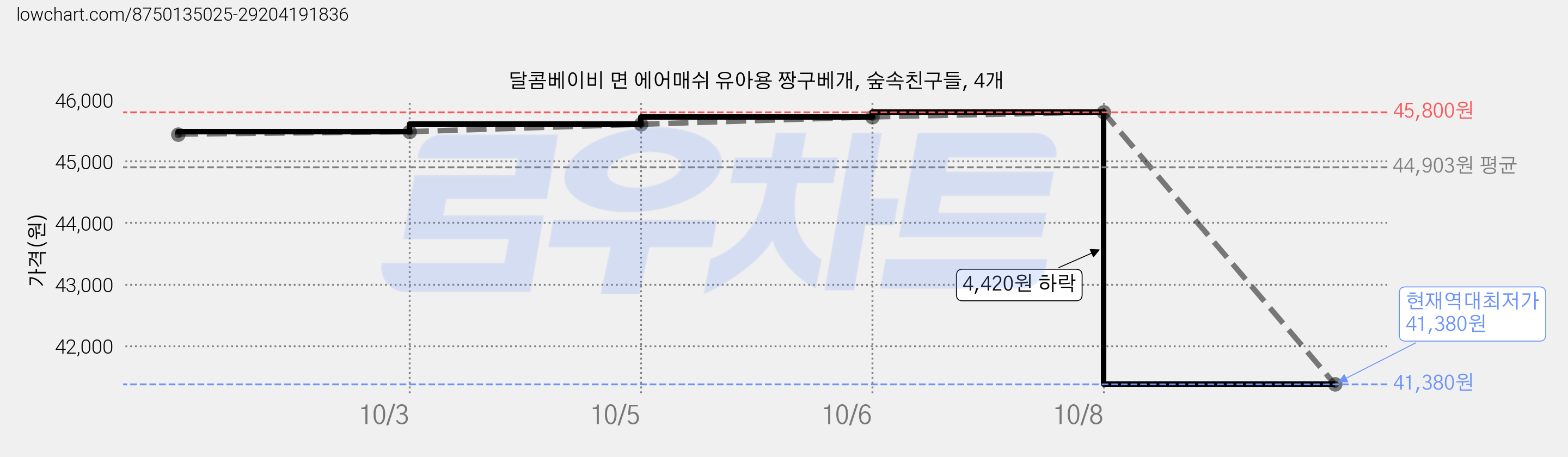 달콤베이비 면 에어매쉬 유아용 짱구베개, 숲속친구들, 4개 가격 변동 차트, 현재가 41,380원, 역대최저가