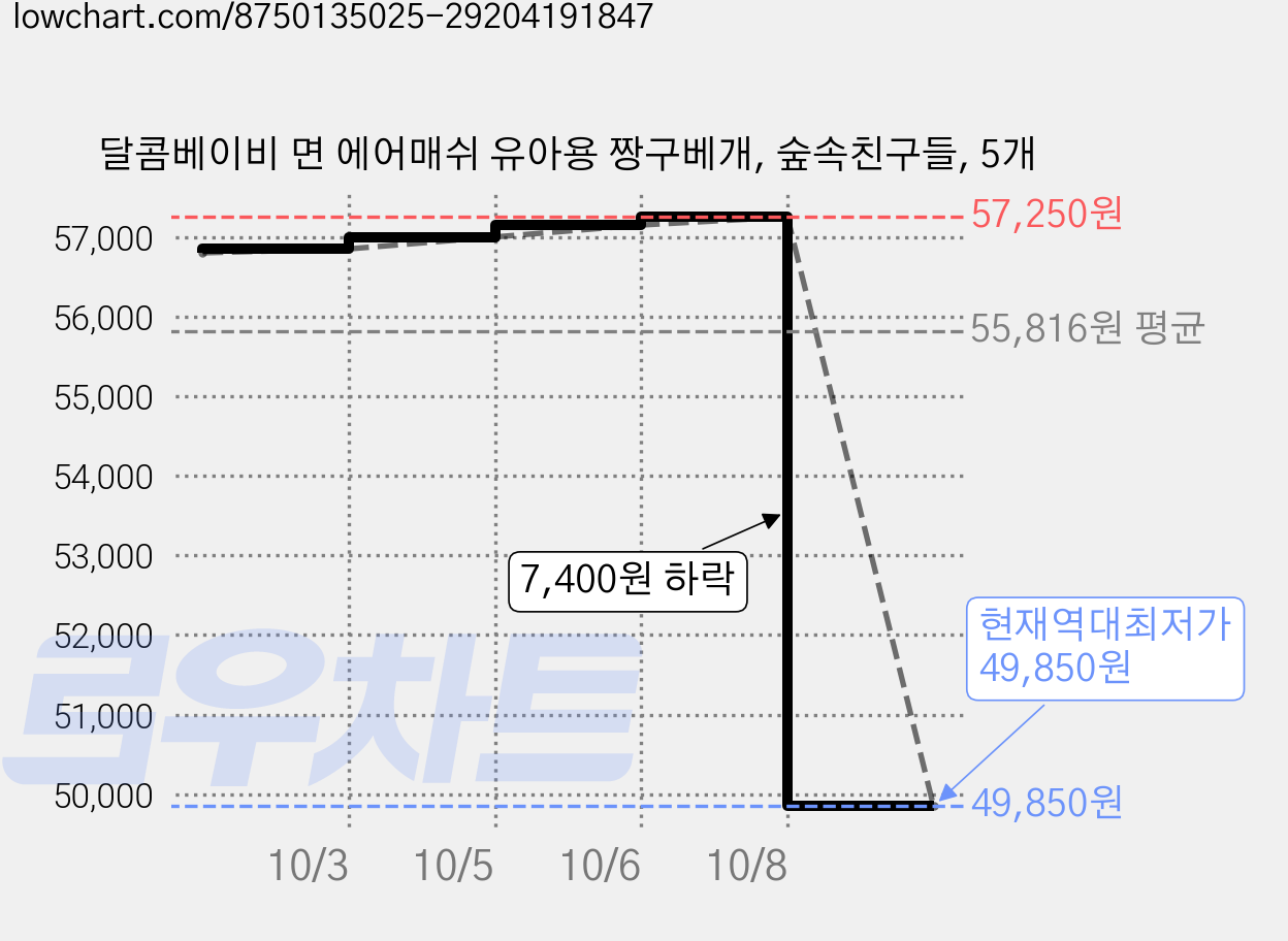 달콤베이비 면 에어매쉬 유아용 짱구베개, 숲속친구들, 5개 가격 변동 차트, 현재가 49,850원, 역대최저가