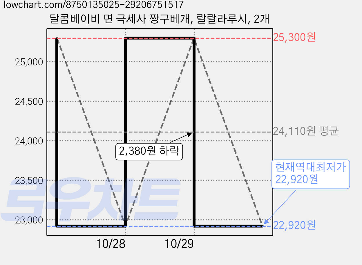 달콤베이비 면 극세사 짱구베개, 랄랄라루시, 2개 가격 변동 차트, 현재가 22,920원, 역대최저가