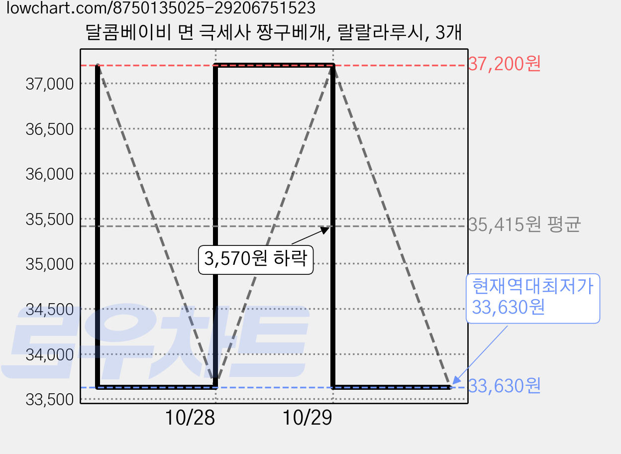 달콤베이비 면 극세사 짱구베개, 랄랄라루시, 3개 가격 변동 차트, 현재가 33,630원, 역대최저가