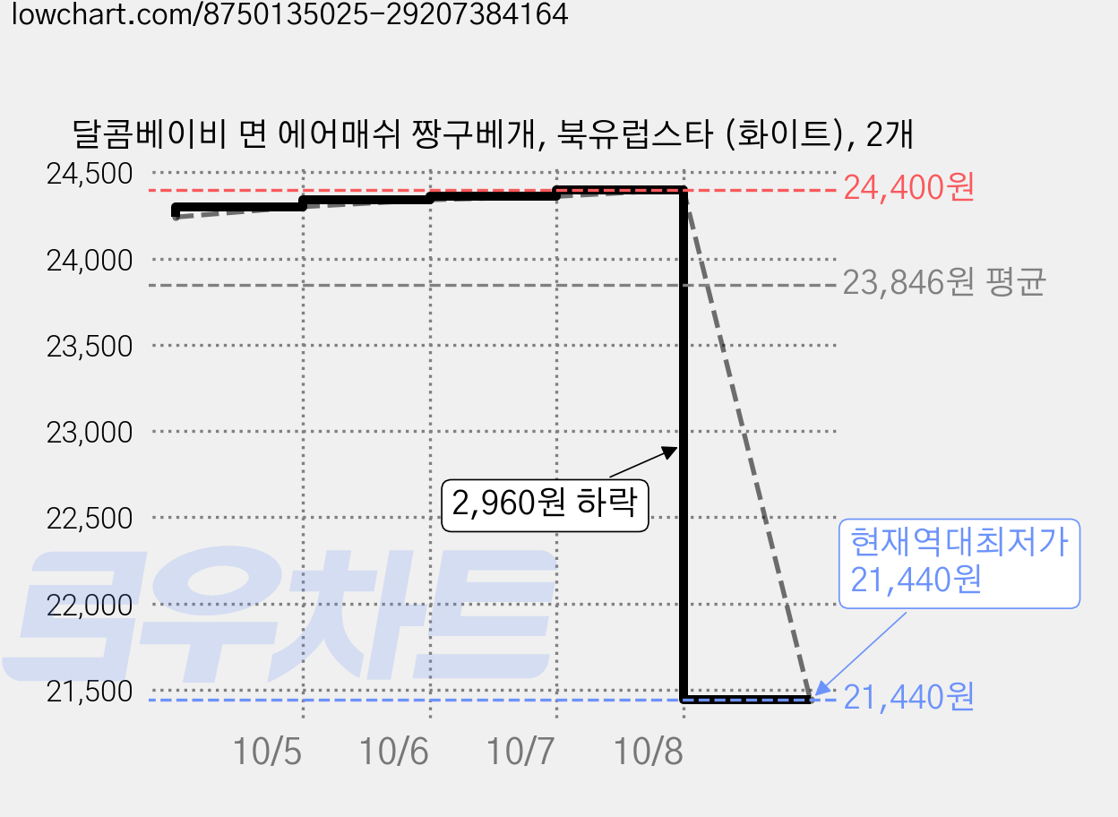 달콤베이비 면 에어매쉬 짱구베개, 북유럽스타 (화이트), 2개 가격 변동 차트, 현재가 21,440원, 역대최저가