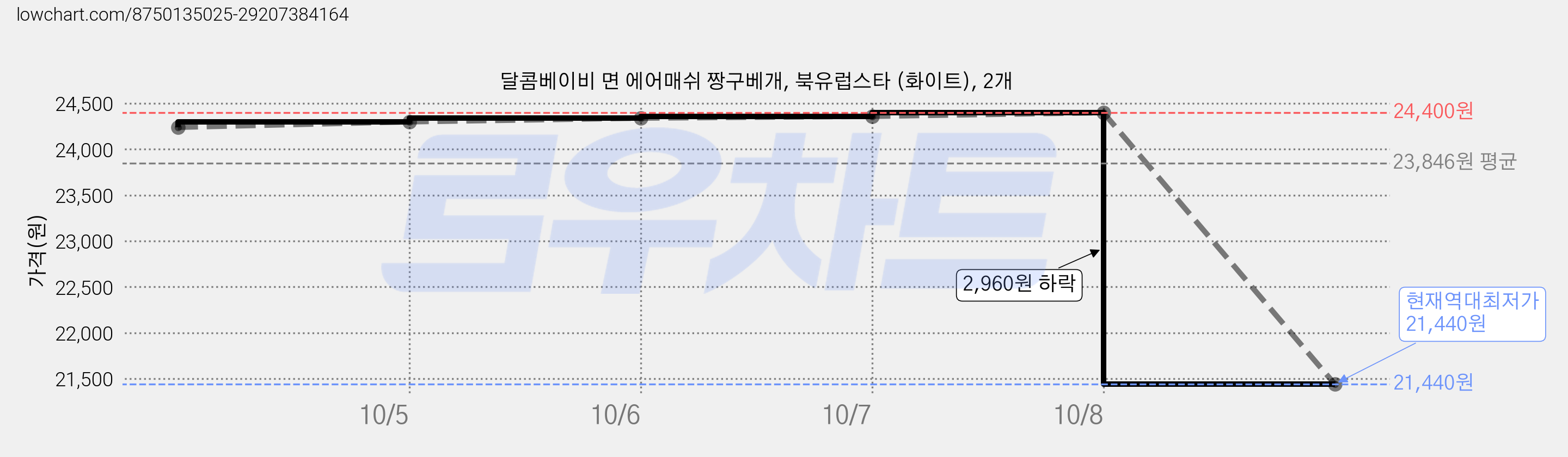 달콤베이비 면 에어매쉬 짱구베개, 북유럽스타 (화이트), 2개 가격 변동 차트, 현재가 21,440원, 역대최저가