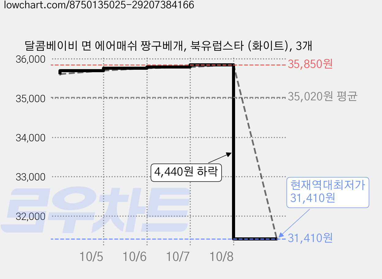 달콤베이비 면 에어매쉬 짱구베개, 북유럽스타 (화이트), 3개 가격 변동 차트, 현재가 31,410원, 역대최저가