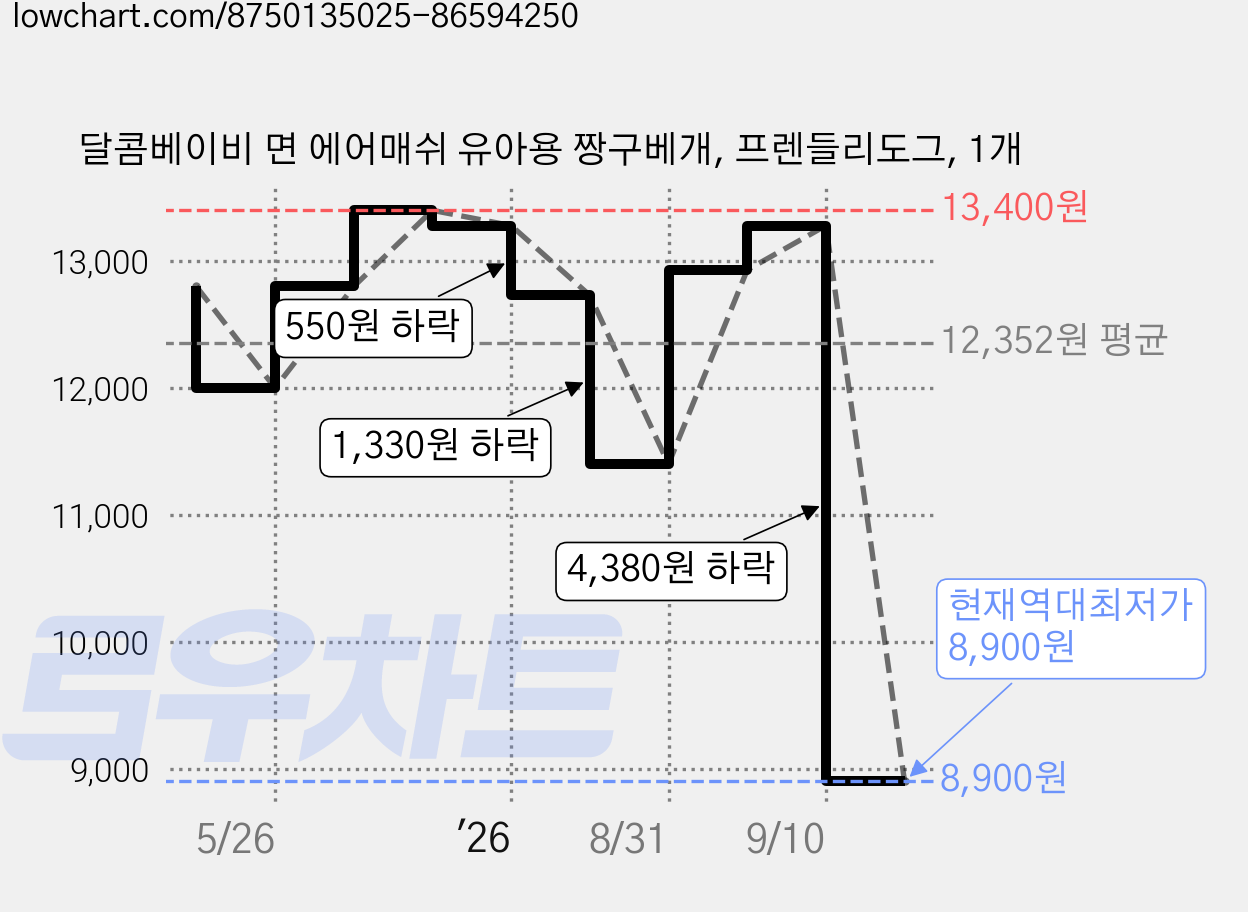 달콤베이비 면 에어매쉬 유아용 짱구베개, 프렌들리도그, 1개 가격 변동 차트, 현재가 8,900원, 역대최저가