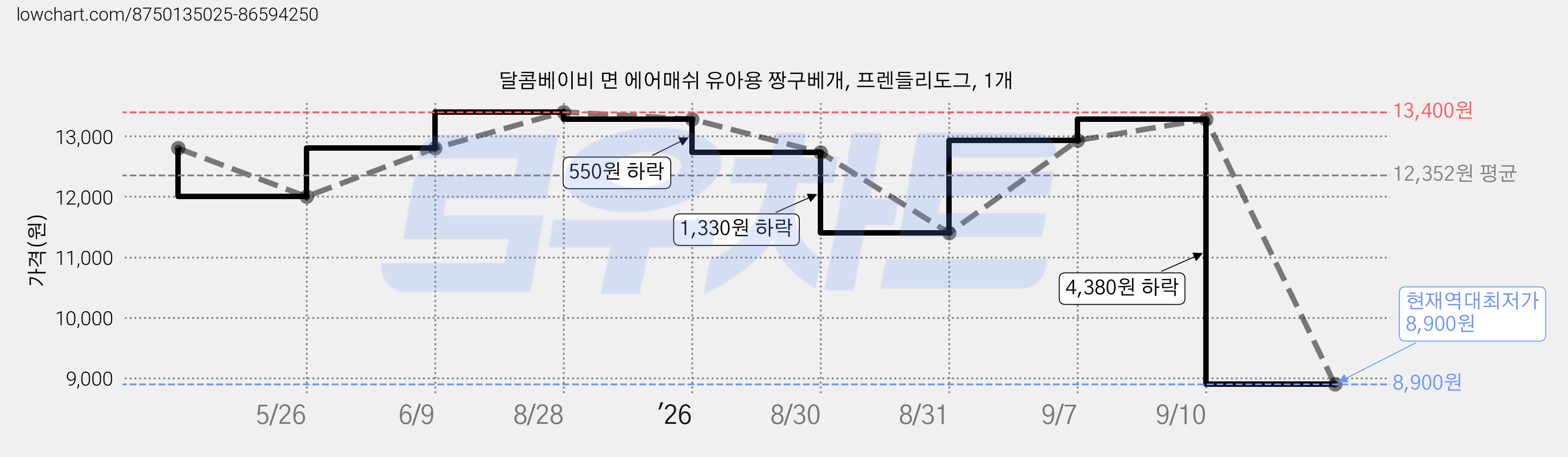 달콤베이비 면 에어매쉬 유아용 짱구베개, 프렌들리도그, 1개 가격 변동 차트, 현재가 8,900원, 역대최저가