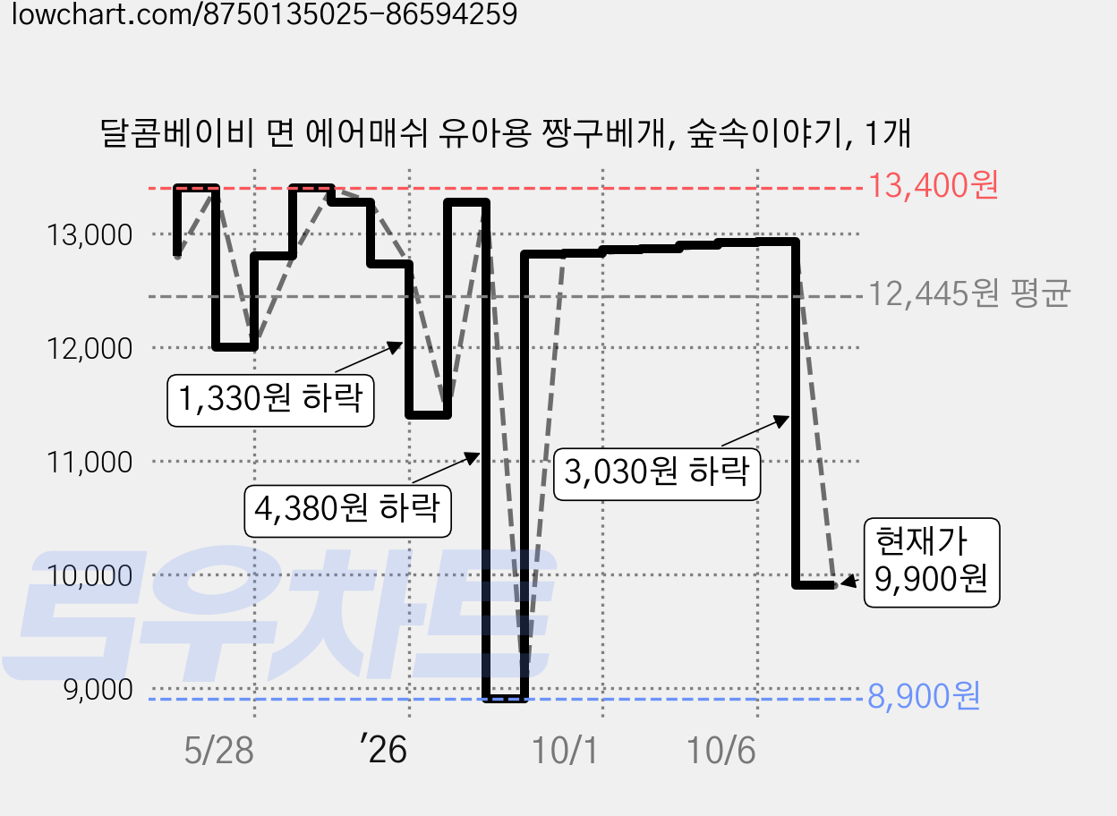 달콤베이비 면 에어매쉬 유아용 짱구베개, 숲속이야기, 1개 가격 변동 차트, 현재가 9,900원, 관측 최저가 8,900원