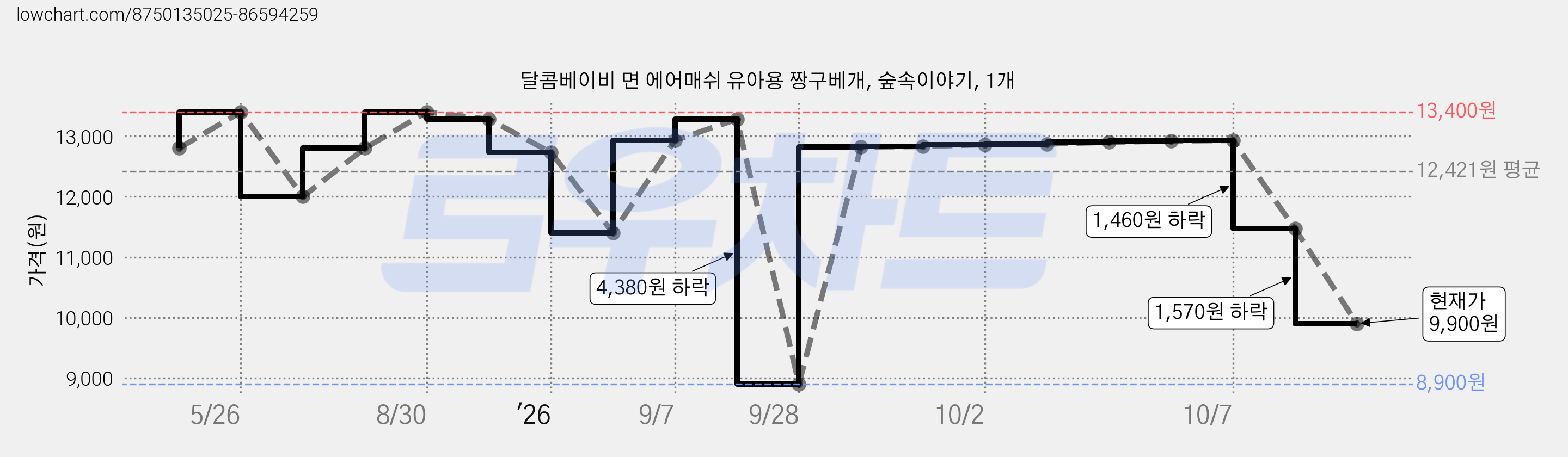 달콤베이비 면 에어매쉬 유아용 짱구베개, 숲속이야기, 1개 가격 변동 차트, 현재가 9,900원, 관측 최저가 8,900원