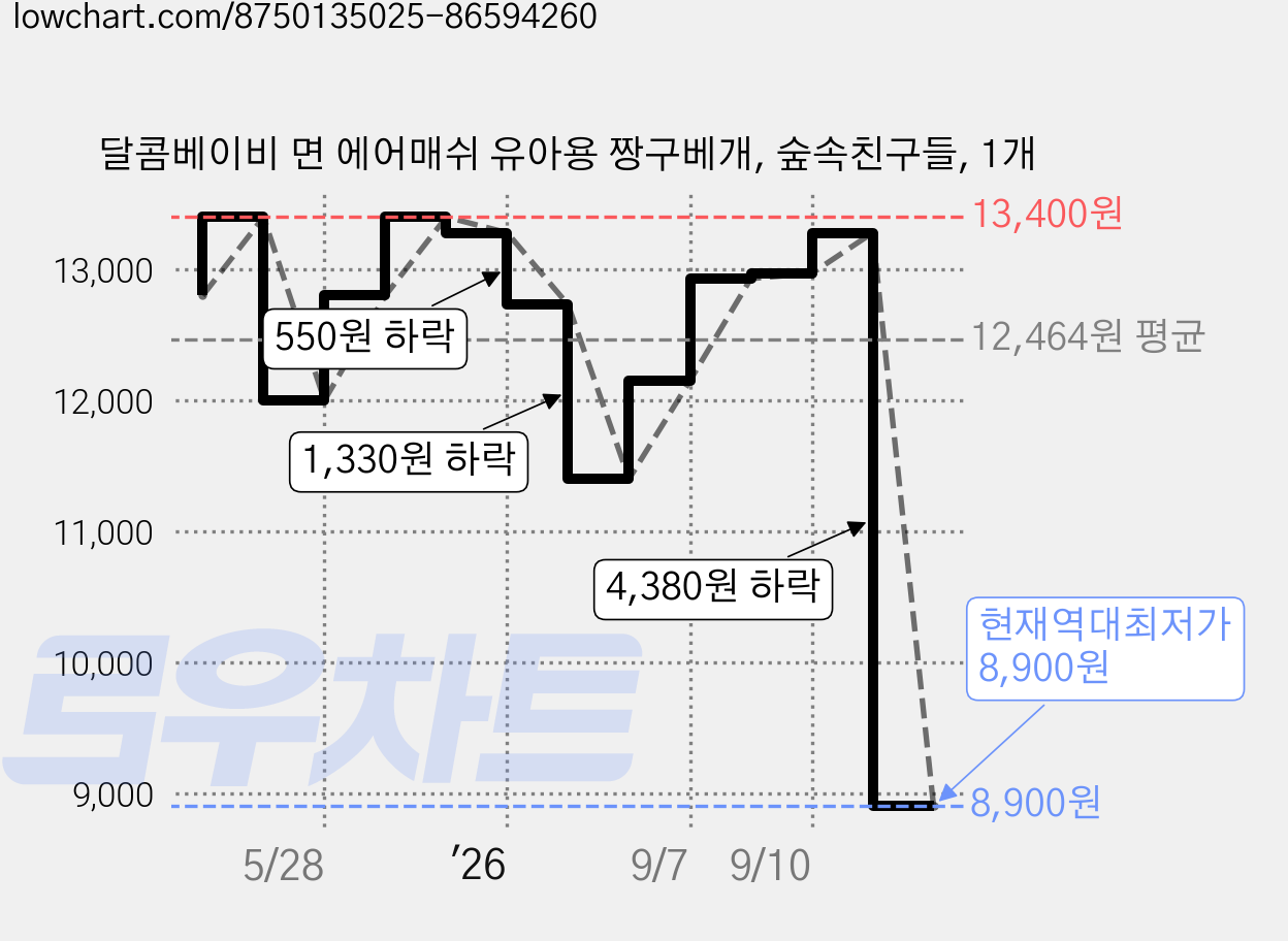 달콤베이비 면 에어매쉬 유아용 짱구베개, 숲속친구들, 1개 가격 변동 차트, 현재가 8,900원, 역대최저가