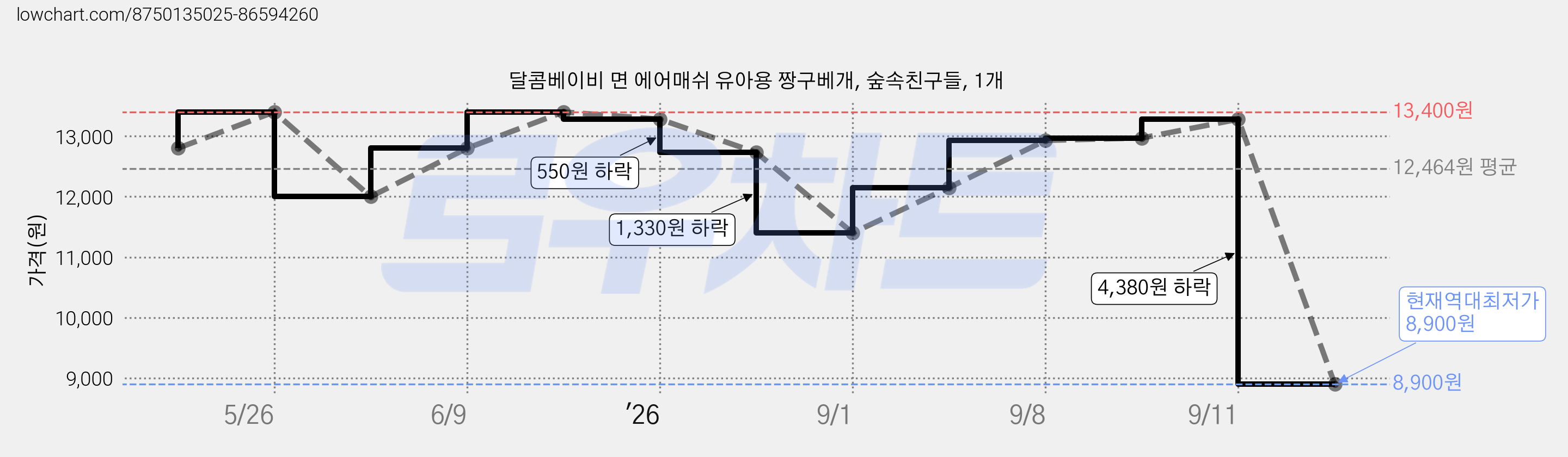 달콤베이비 면 에어매쉬 유아용 짱구베개, 숲속친구들, 1개 가격 변동 차트, 현재가 8,900원, 역대최저가