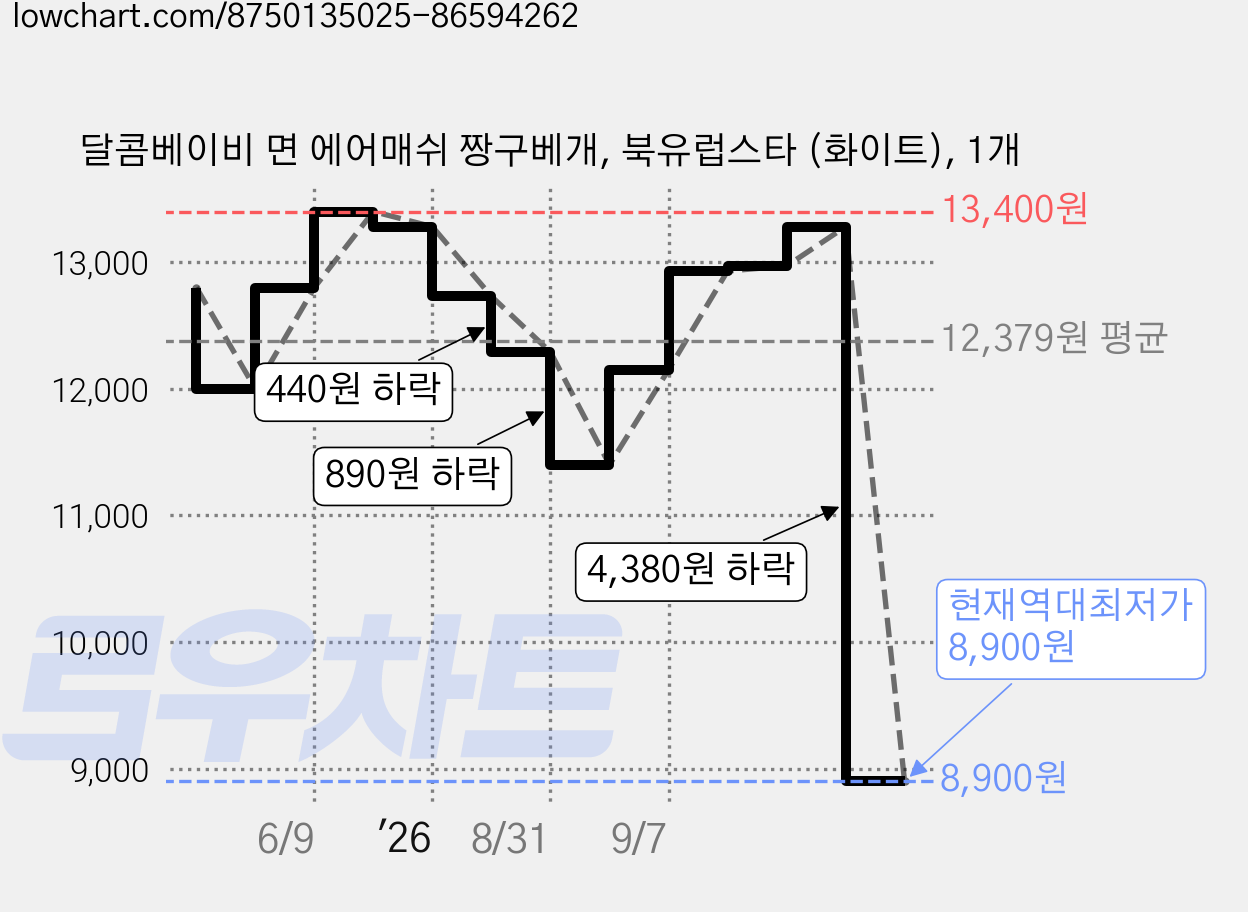 달콤베이비 면 에어매쉬 짱구베개, 북유럽스타 (화이트), 1개 가격 변동 차트, 현재가 8,900원, 역대최저가