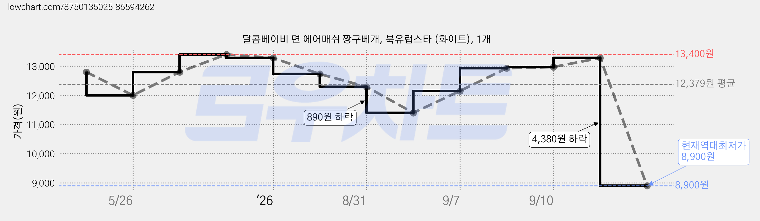 달콤베이비 면 에어매쉬 짱구베개, 북유럽스타 (화이트), 1개 가격 변동 차트, 현재가 8,900원, 역대최저가