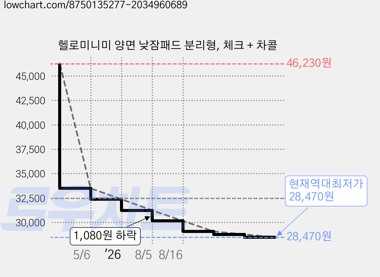 헬로미니미 양면 낮잠패드 분리형, 체크 + 차콜 가격 변동 차트, 현재가 28,470원, 역대최저가