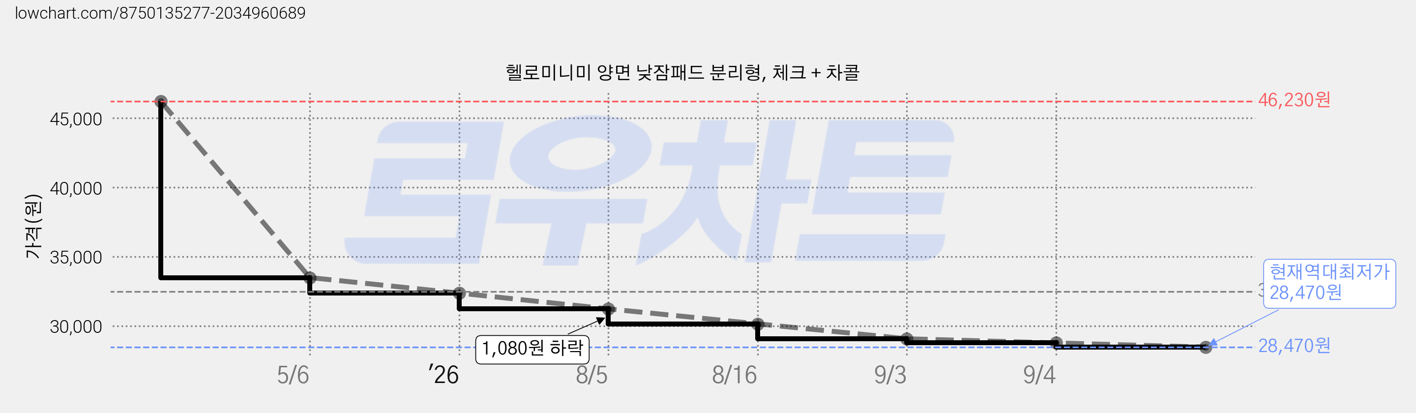 헬로미니미 양면 낮잠패드 분리형, 체크 + 차콜 가격 변동 차트, 현재가 28,470원, 역대최저가
