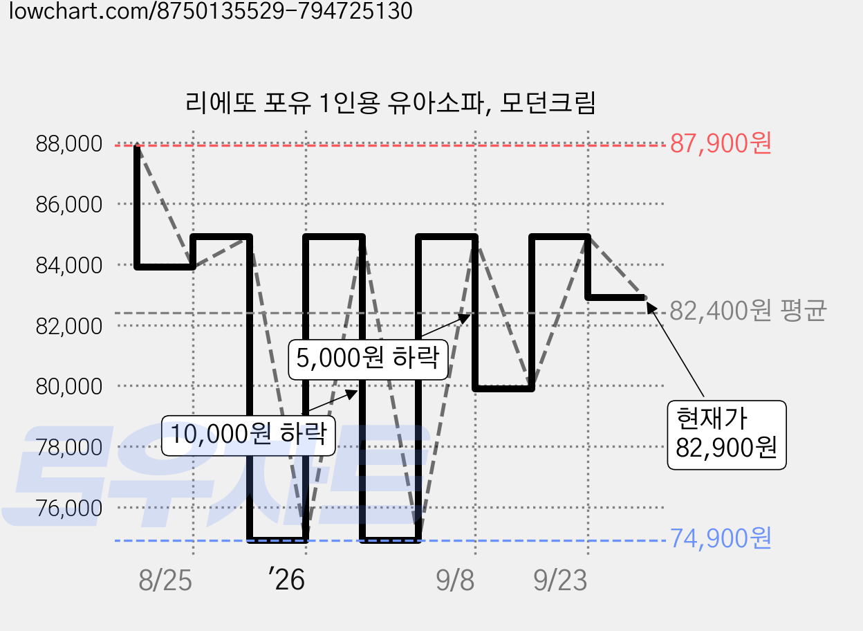 리에또 포유 1인용 유아소파, 모던크림 가격 변동 차트, 현재가 82,900원, 관측 최저가 74,710원