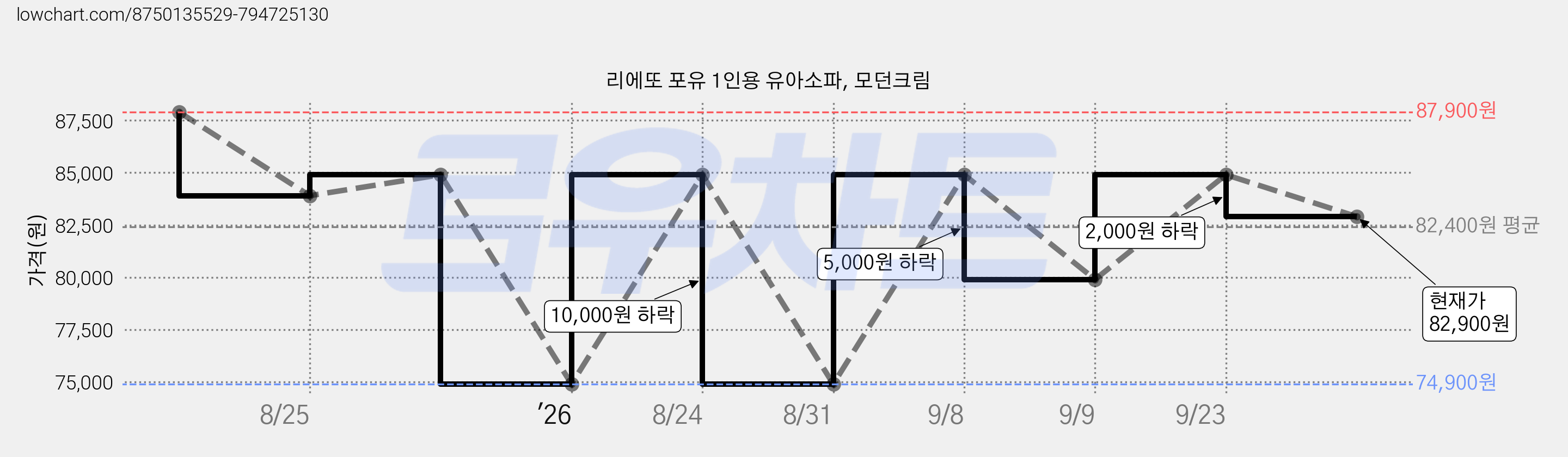 리에또 포유 1인용 유아소파, 모던크림 가격 변동 차트, 현재가 82,900원, 관측 최저가 74,710원