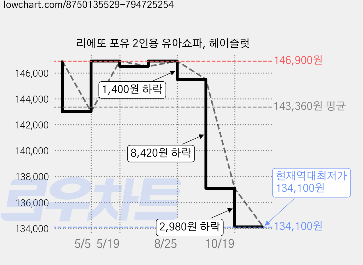 리에또 포유 2인용 유아쇼파, 헤이즐럿 가격 변동 차트, 현재가 134,100원, 역대최저가