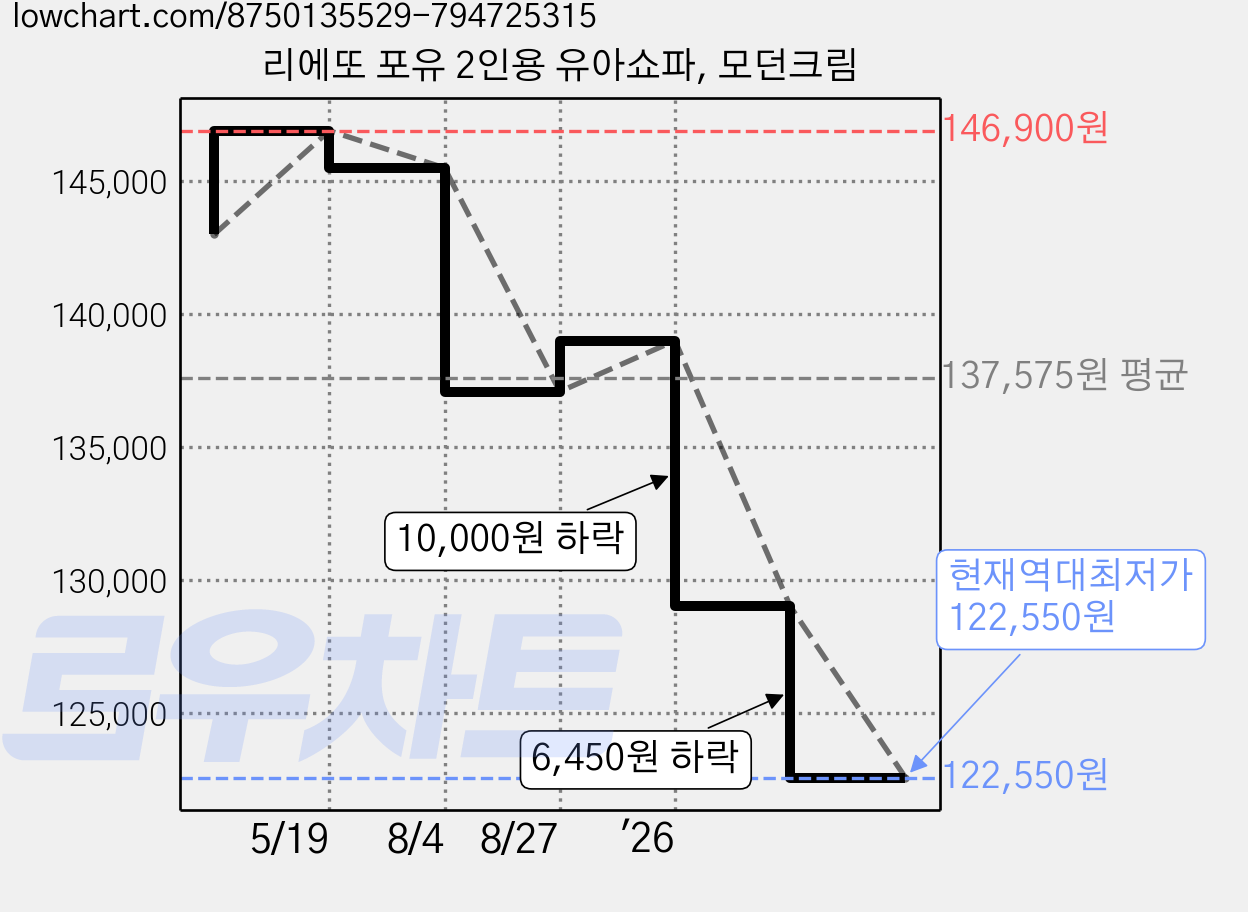 리에또 포유 2인용 유아쇼파, 모던크림 가격 변동 차트, 현재가 122,550원, 역대최저가