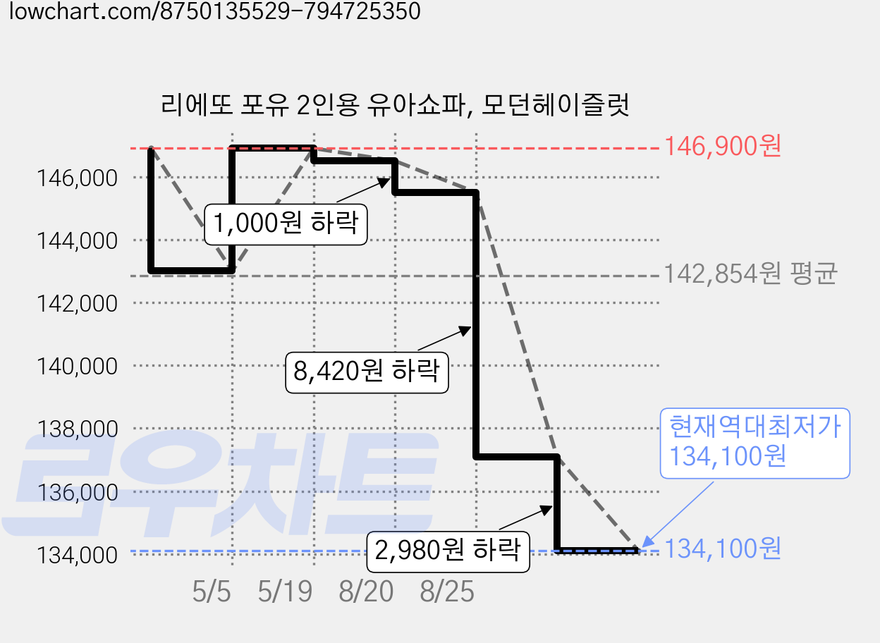 리에또 포유 2인용 유아쇼파, 모던헤이즐럿 가격 변동 차트, 현재가 134,100원, 역대최저가