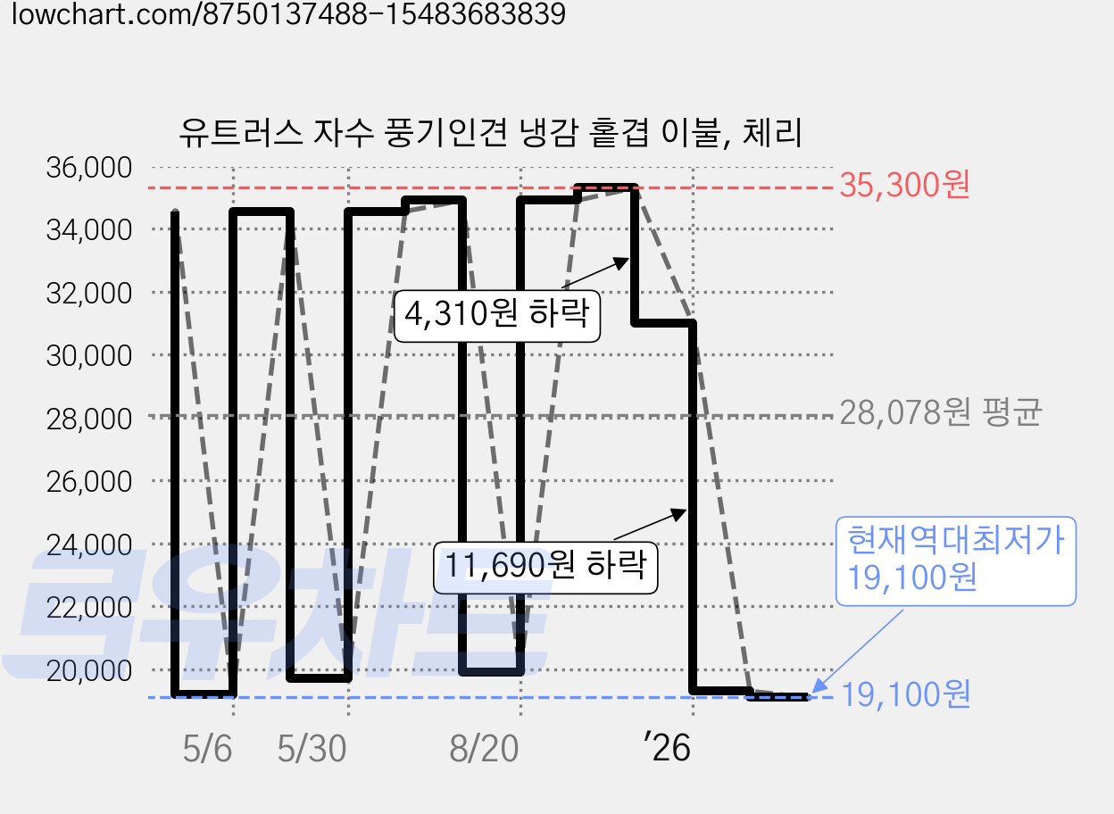 유트러스 자수 풍기인견 냉감 홑겹 이불, 체리 가격 변동 차트, 현재가 19,100원, 역대최저가