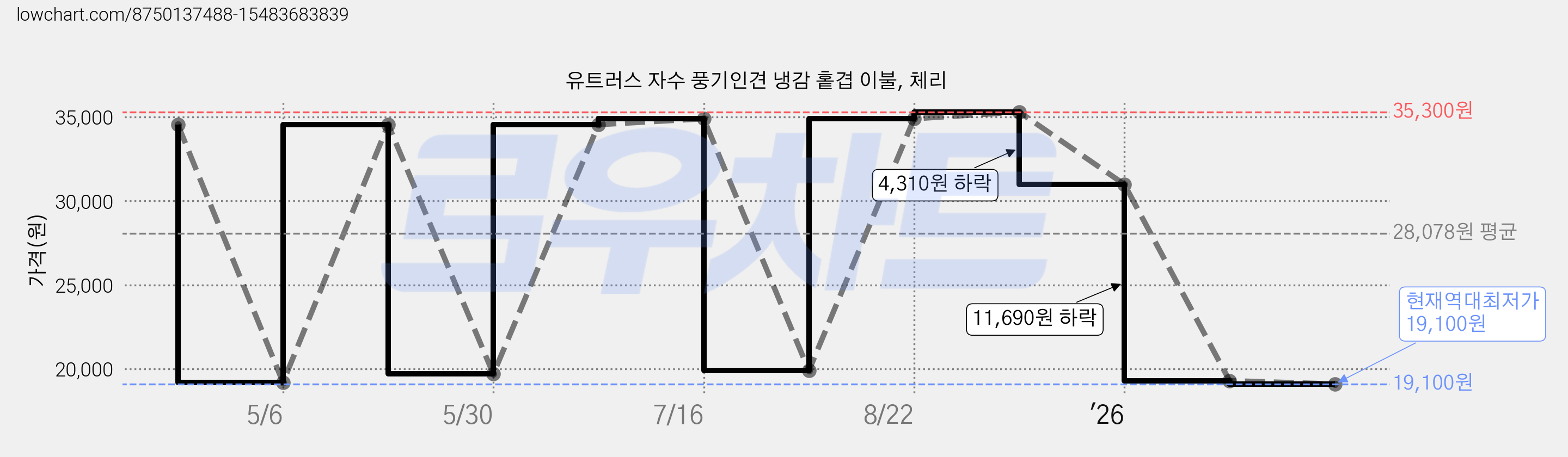 유트러스 자수 풍기인견 냉감 홑겹 이불, 체리 가격 변동 차트, 현재가 19,100원, 역대최저가
