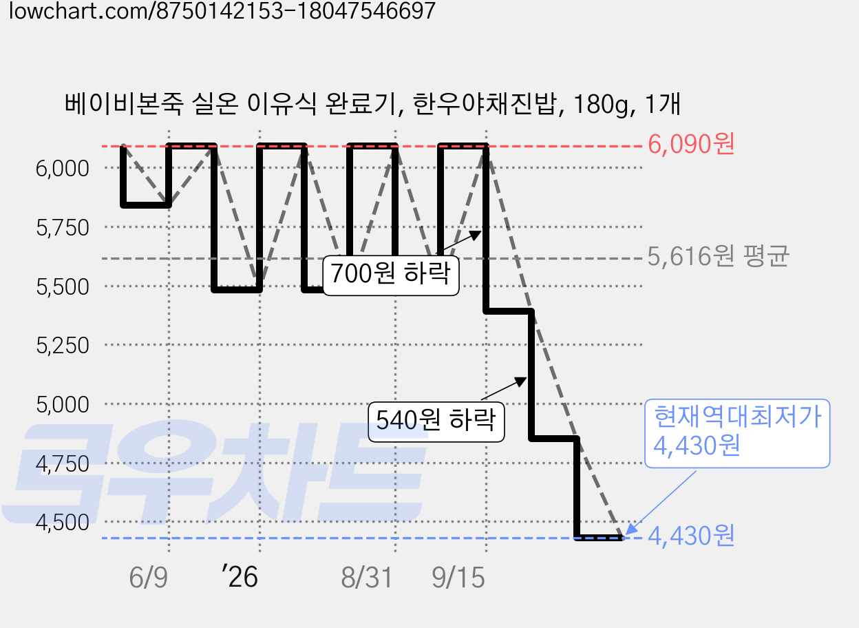 베이비본죽 실온 이유식 완료기, 한우야채진밥, 180g, 1개 가격 변동 차트, 현재가 4,430원, 역대최저가
