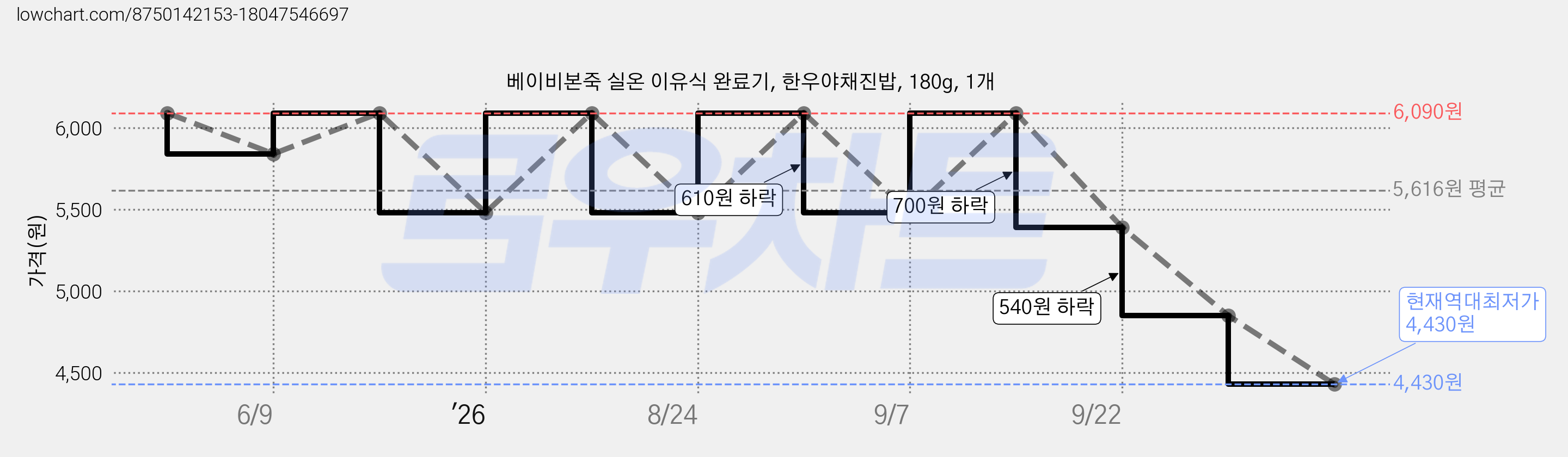 베이비본죽 실온 이유식 완료기, 한우야채진밥, 180g, 1개 가격 변동 차트, 현재가 4,430원, 역대최저가