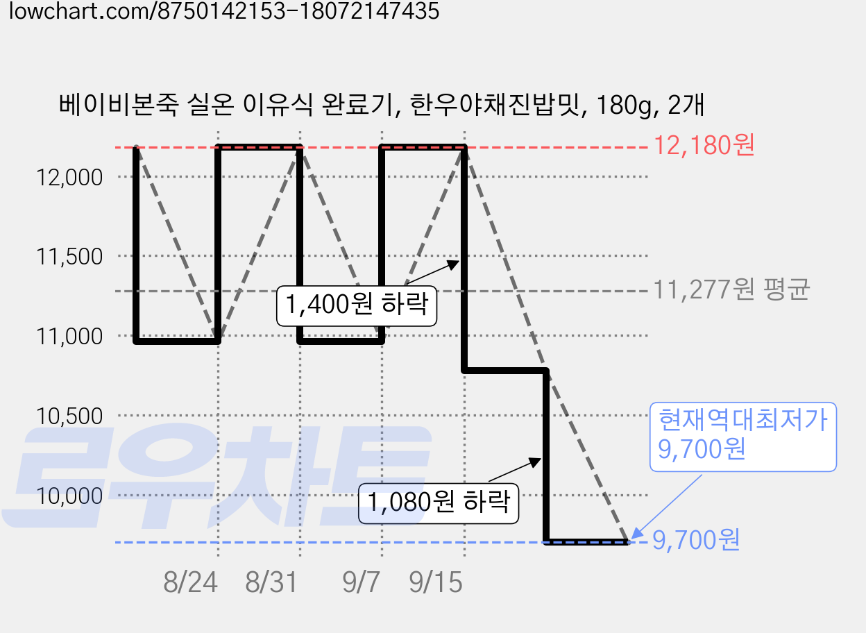 베이비본죽 실온 이유식 완료기, 한우야채진밥밋, 180g, 2개 가격 변동 차트, 현재가 9,700원, 역대최저가