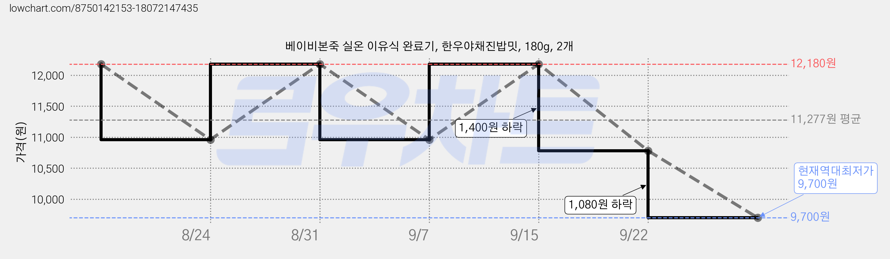 베이비본죽 실온 이유식 완료기, 한우야채진밥밋, 180g, 2개 가격 변동 차트, 현재가 9,700원, 역대최저가