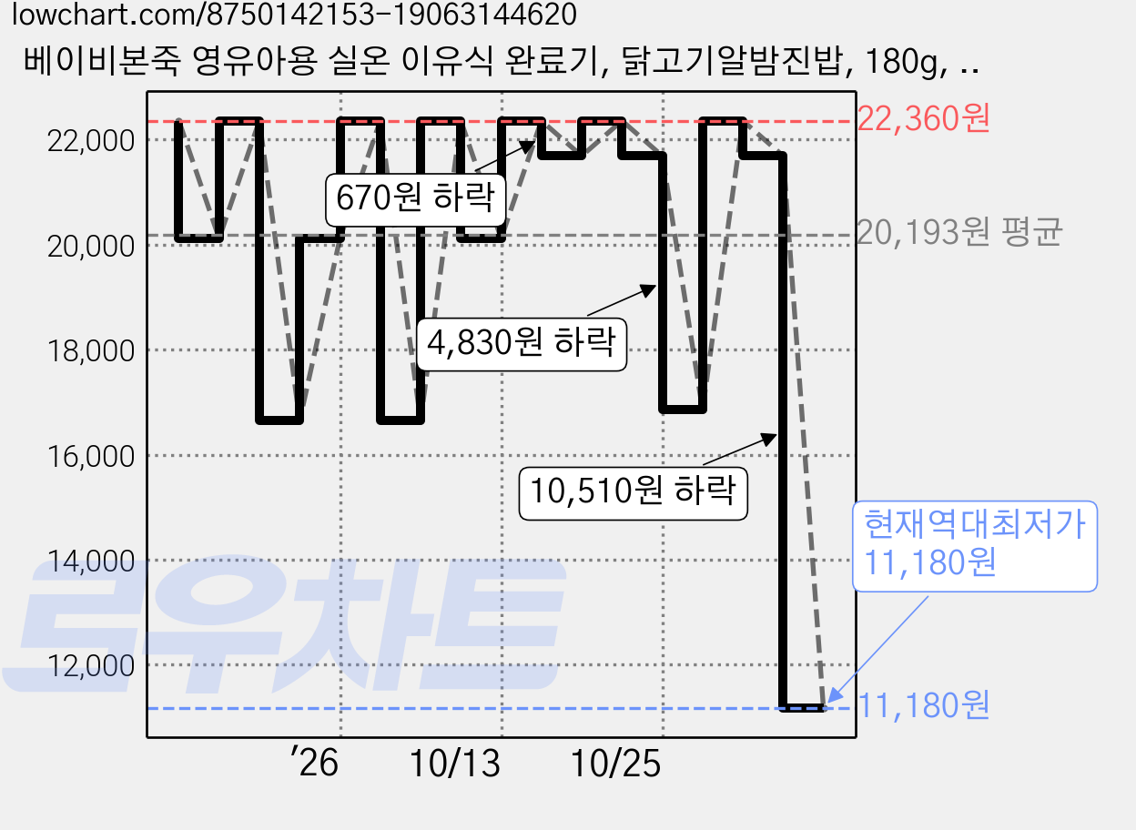 베이비본죽 영유아용 실온 이유식 완료기, 닭고기알밤진밥, 180g, 4개 가격 변동 차트, 현재가 11,180원, 역대최저가