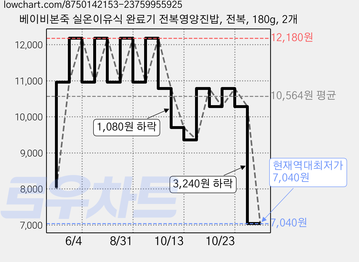 베이비본죽 실온이유식 완료기 전복영양진밥, 전복, 180g, 2개 가격 변동 차트, 현재가 7,040원, 역대최저가