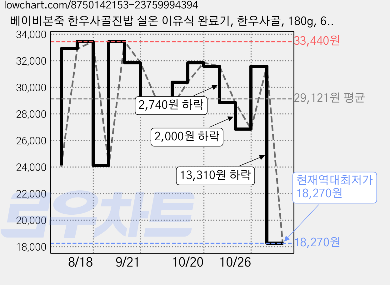 베이비본죽 한우사골진밥 실온 이유식 완료기, 한우사골, 180g, 6개 가격 변동 차트, 현재가 18,270원, 역대최저가