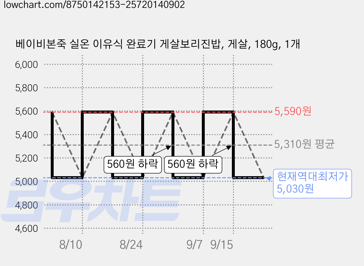 베이비본죽 실온 이유식 완료기 게살보리진밥, 게살, 180g, 1개 가격 변동 차트, 현재가 5,030원, 역대최저가