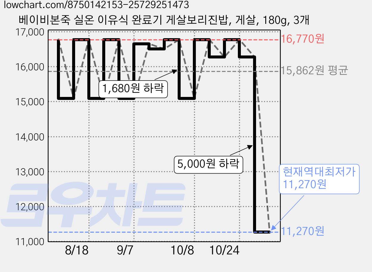 베이비본죽 실온 이유식 완료기 게살보리진밥, 게살, 180g, 3개 가격 변동 차트, 현재가 11,270원, 역대최저가