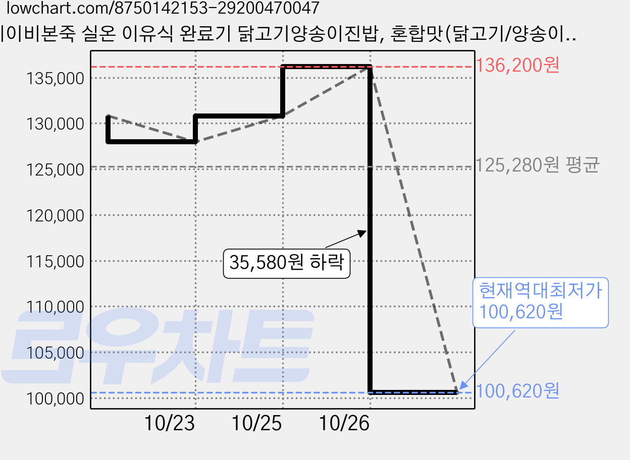 베이비본죽 실온 이유식 완료기 닭고기양송이진밥, 혼합맛(닭고기/양송이), 180g, 36개 가격 변동 차트, 현재가 100,620원, 역대최저가