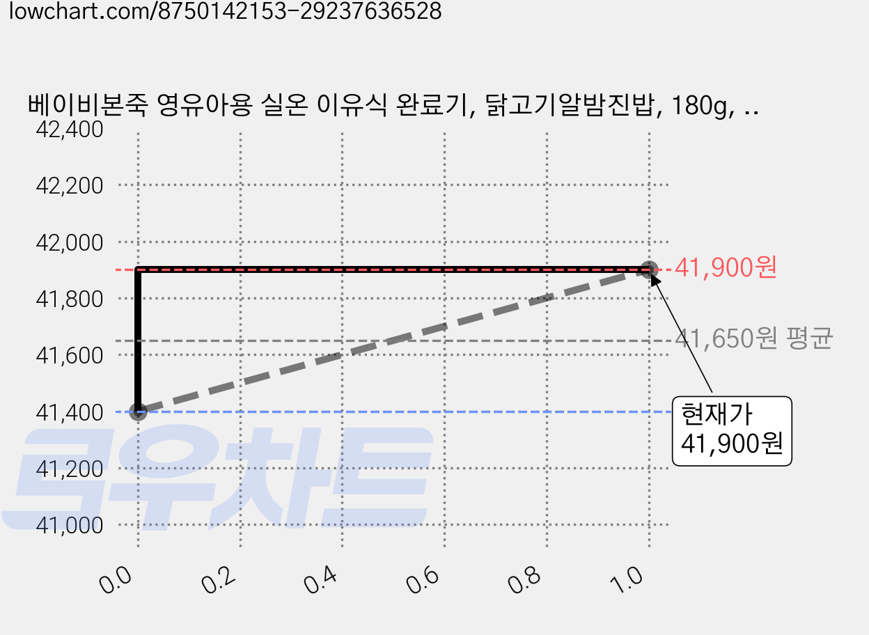 베이비본죽 영유아용 실온 이유식 완료기, 닭고기알밤진밥, 180g, 12개 가격 변동 차트, 현재가 41,400원, 관측 최저가 38,400원
