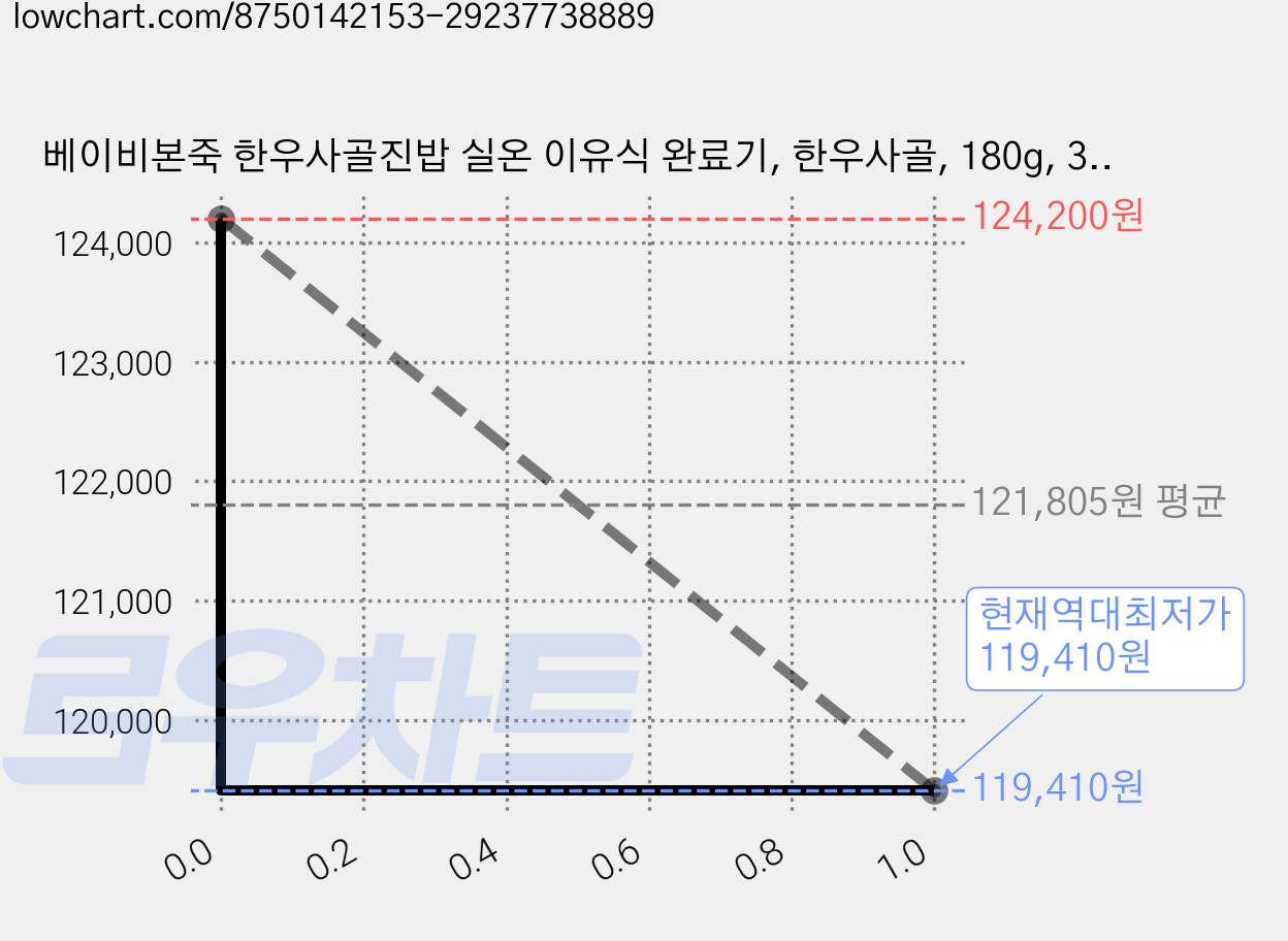 베이비본죽 한우사골진밥 실온 이유식 완료기, 한우사골, 180g, 36개 가격 변동 차트, 현재가 119,410원, 역대최저가