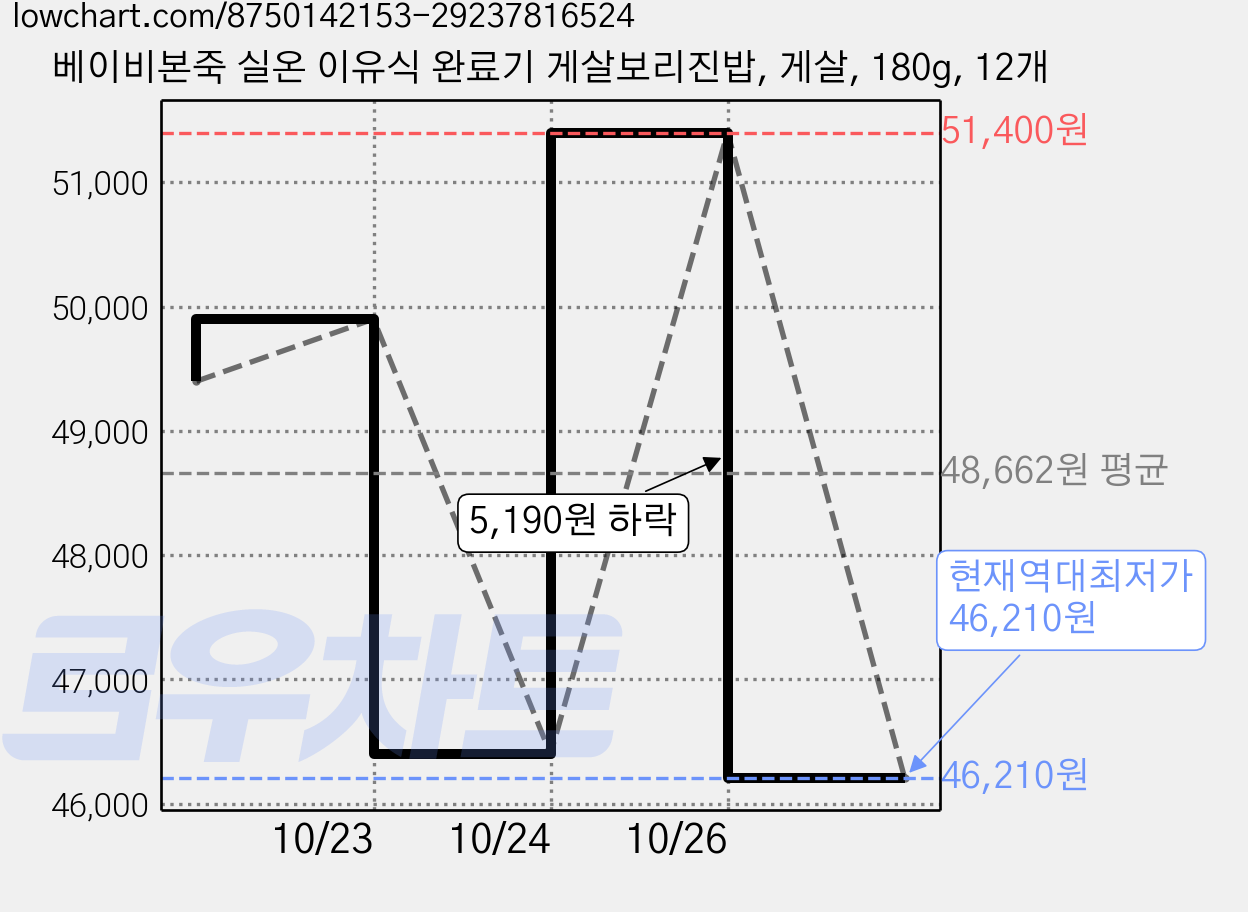 베이비본죽 실온 이유식 완료기 게살보리진밥, 게살, 180g, 12개 가격 변동 차트, 현재가 46,210원, 역대최저가