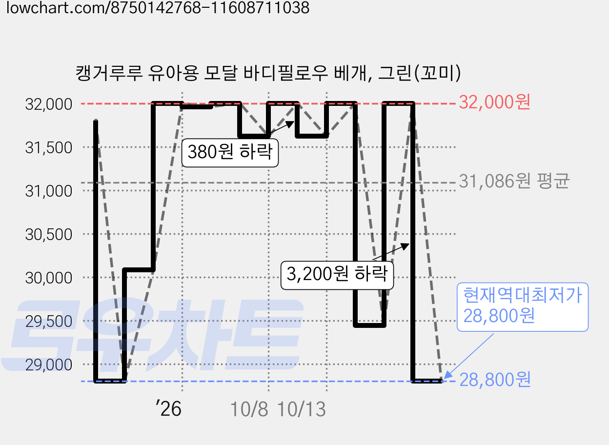 캥거루루 유아용 모달 바디필로우 베개, 그린(꼬미) 가격 변동 차트, 현재가 28,800원, 역대최저가
