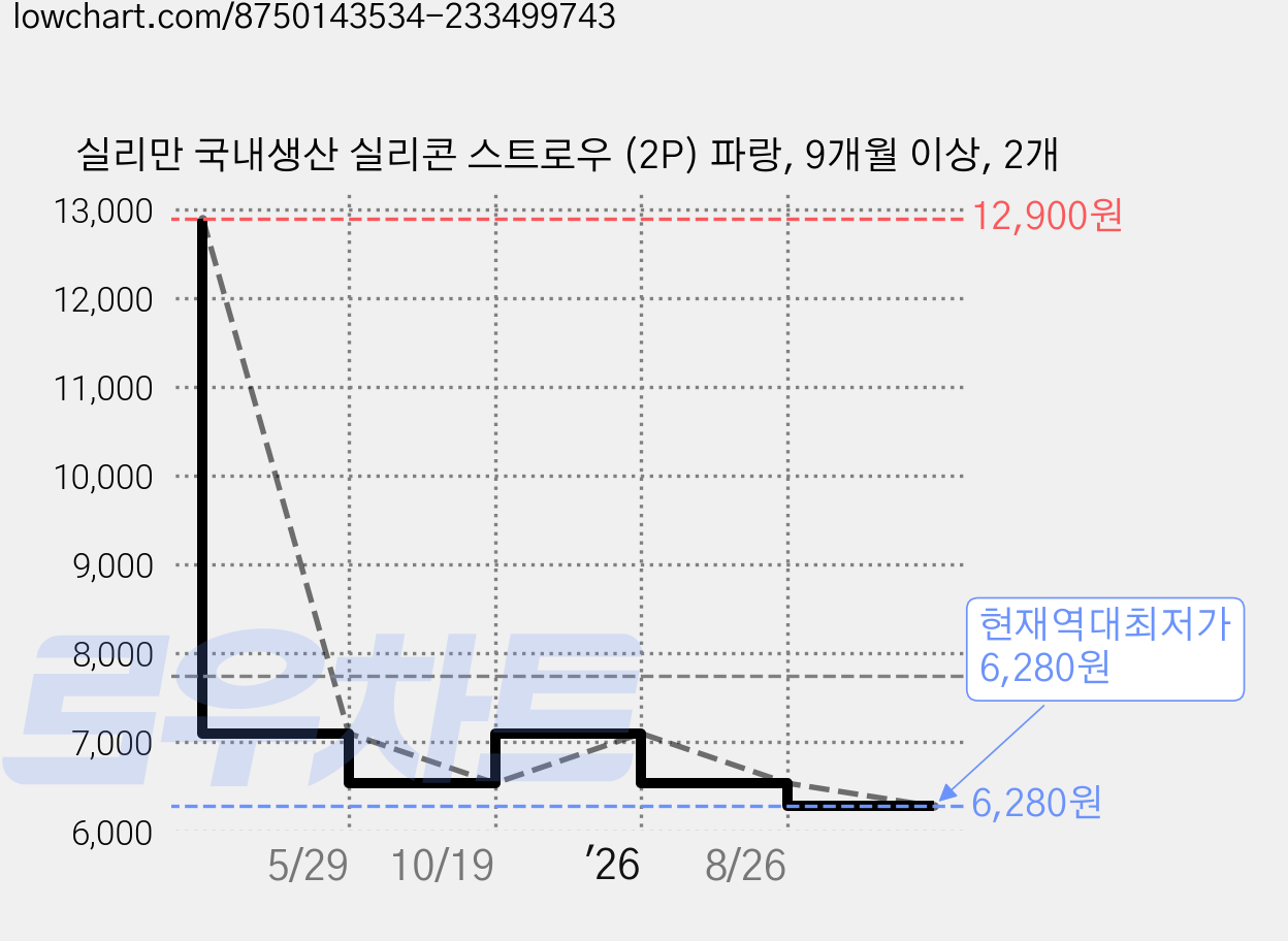 실리만 국내생산 실리콘 스트로우 (2P) 파랑, 9개월 이상, 2개 가격 변동 차트, 현재가 6,280원, 역대최저가