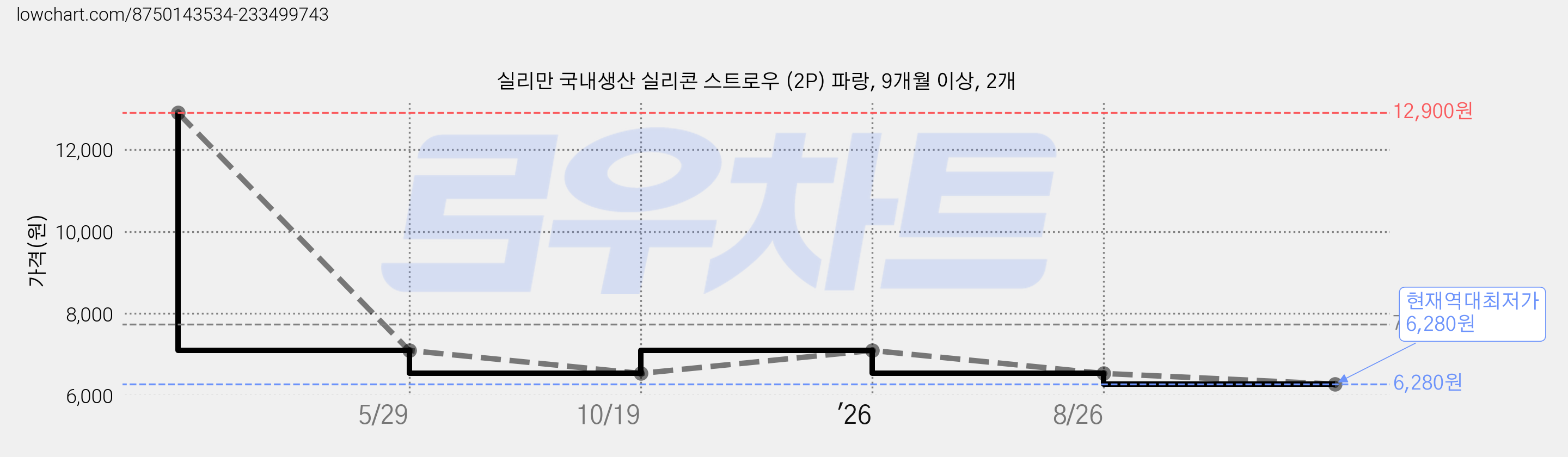 실리만 국내생산 실리콘 스트로우 (2P) 파랑, 9개월 이상, 2개 가격 변동 차트, 현재가 6,280원, 역대최저가