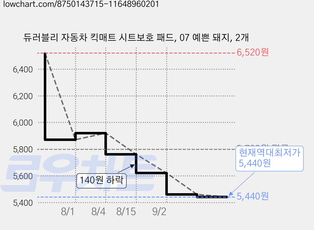 듀러블리 자동차 킥매트 시트보호 패드, 07 예쁜 돼지, 2개 가격 변동 차트, 현재가 5,440원, 역대최저가